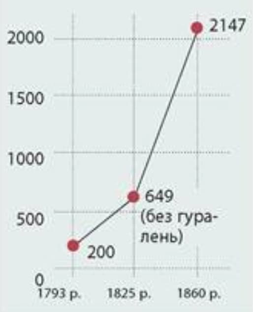 Ілюстрація до завдання 9