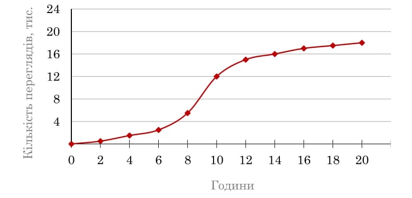 Ілюстрація до завдання 2
